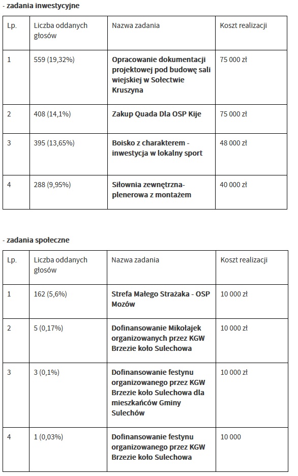 tabela zadania inwestycyjne i&nbsp;zadania społeczne